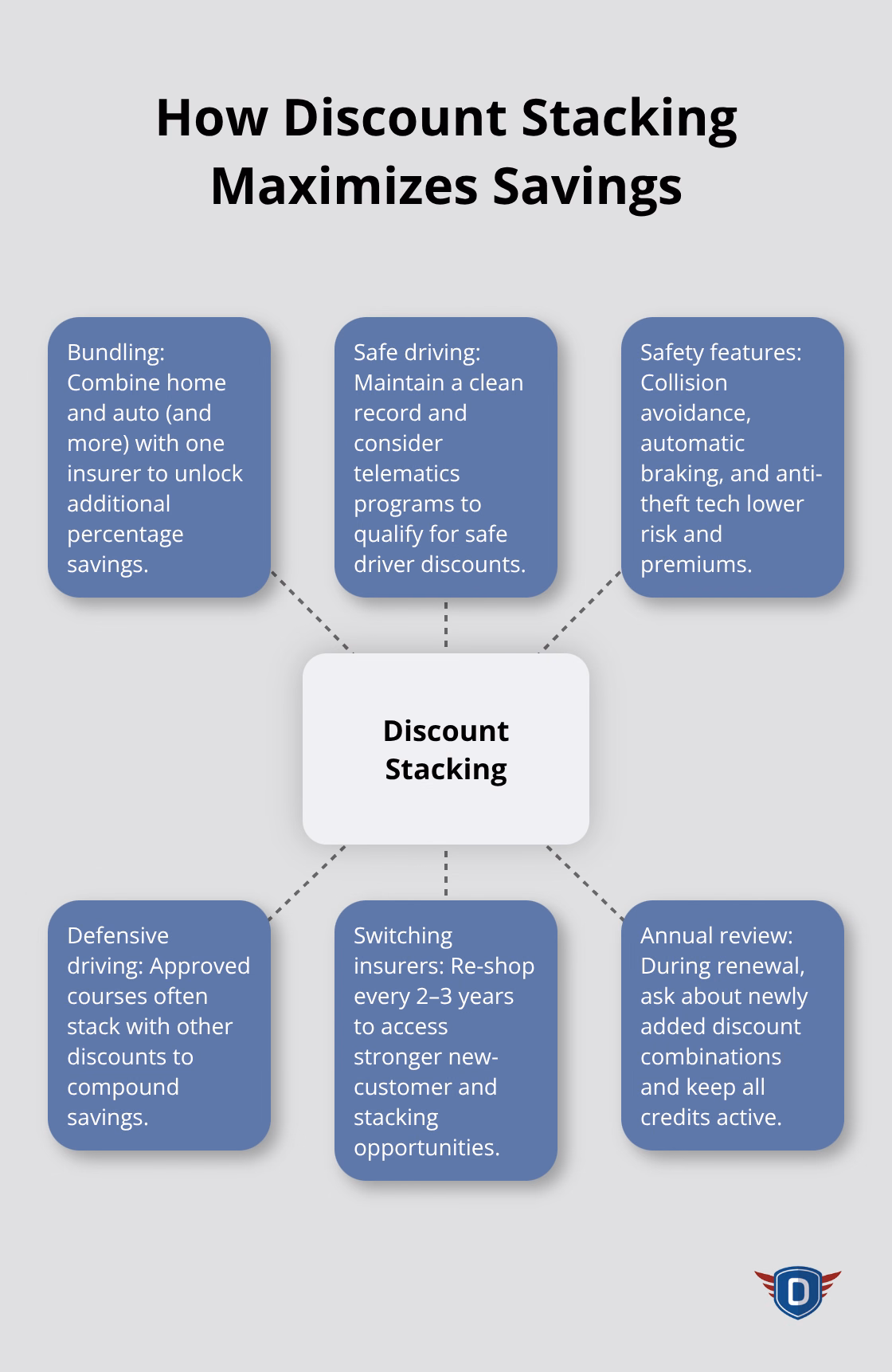 Hub-and-spoke visual explaining how multiple discounts combine to reduce auto insurance premiums. - Insurance discount eligibility guide