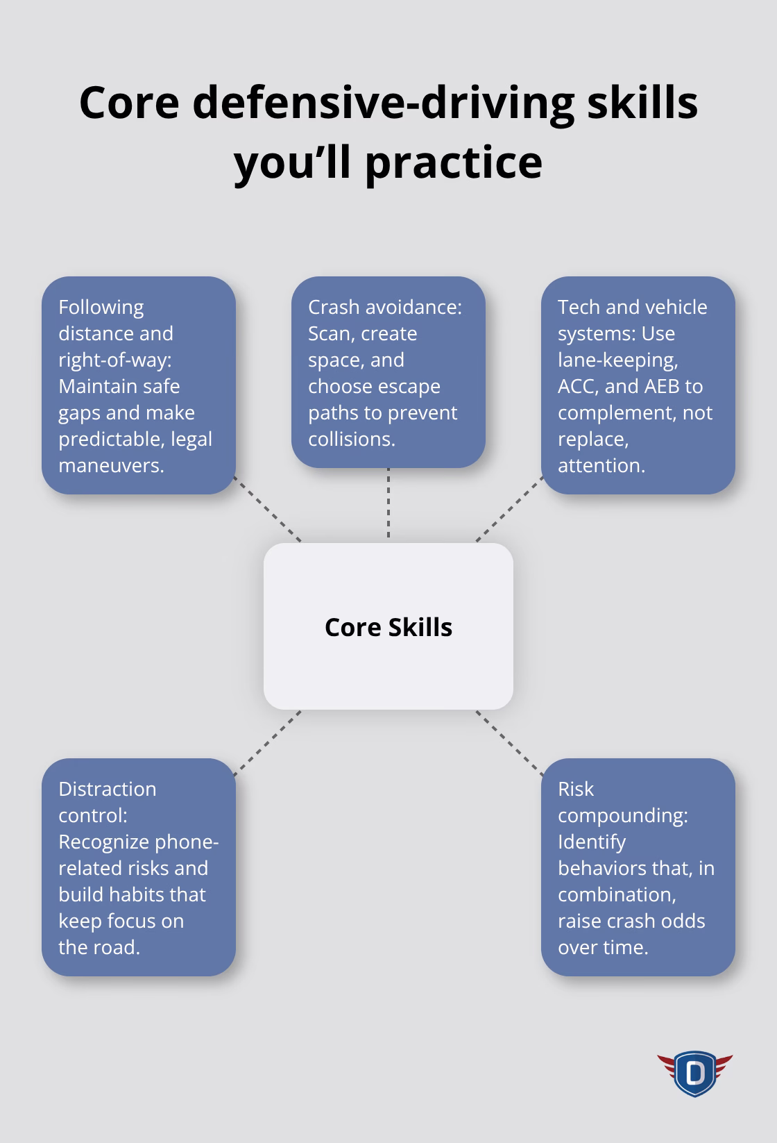 Central skills covered in adult driver education with related focus areas - Adult driver education program