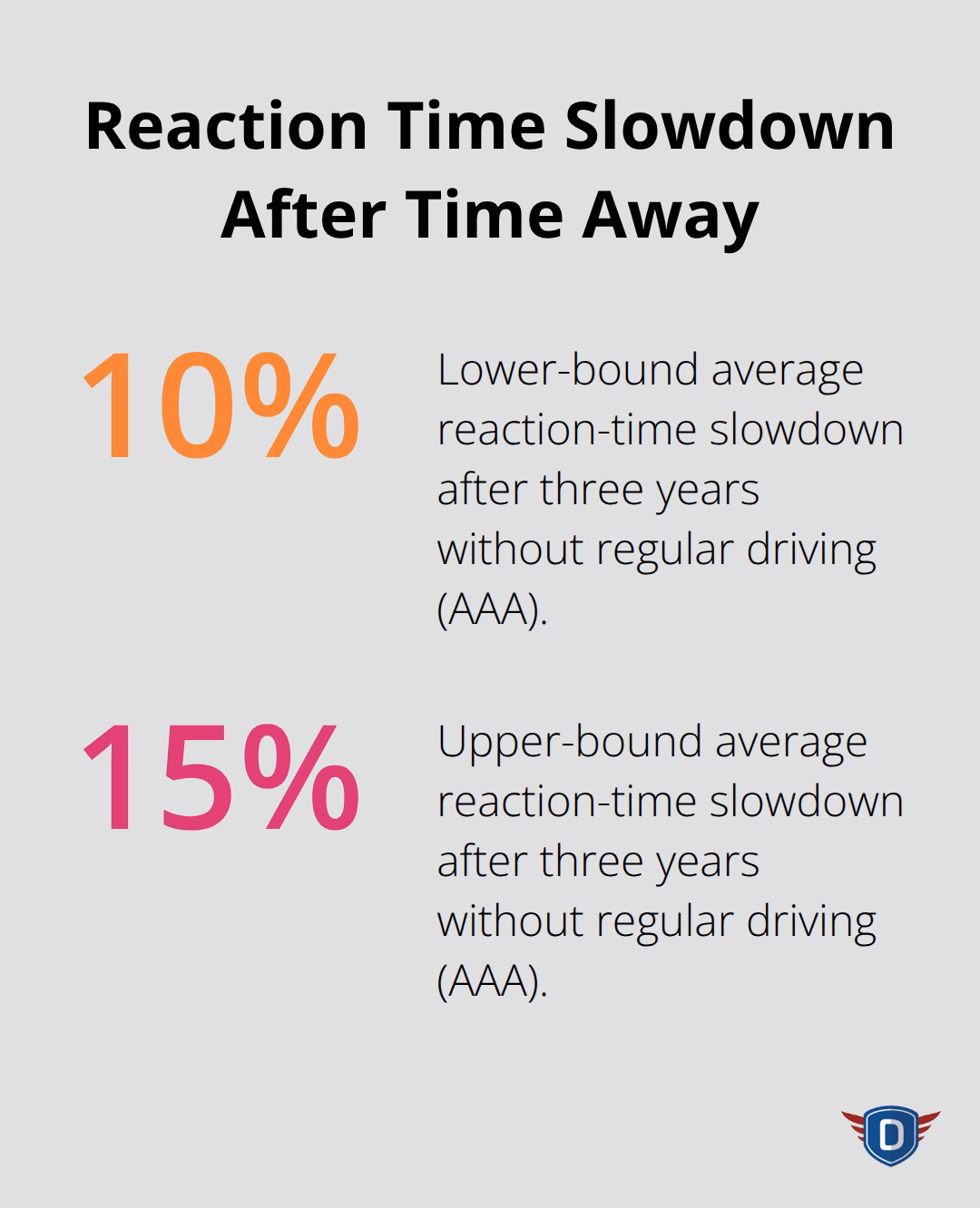 Visualization of 10�15% slower reaction times after three years without regular driving (AAA). - Adult driver education refresher