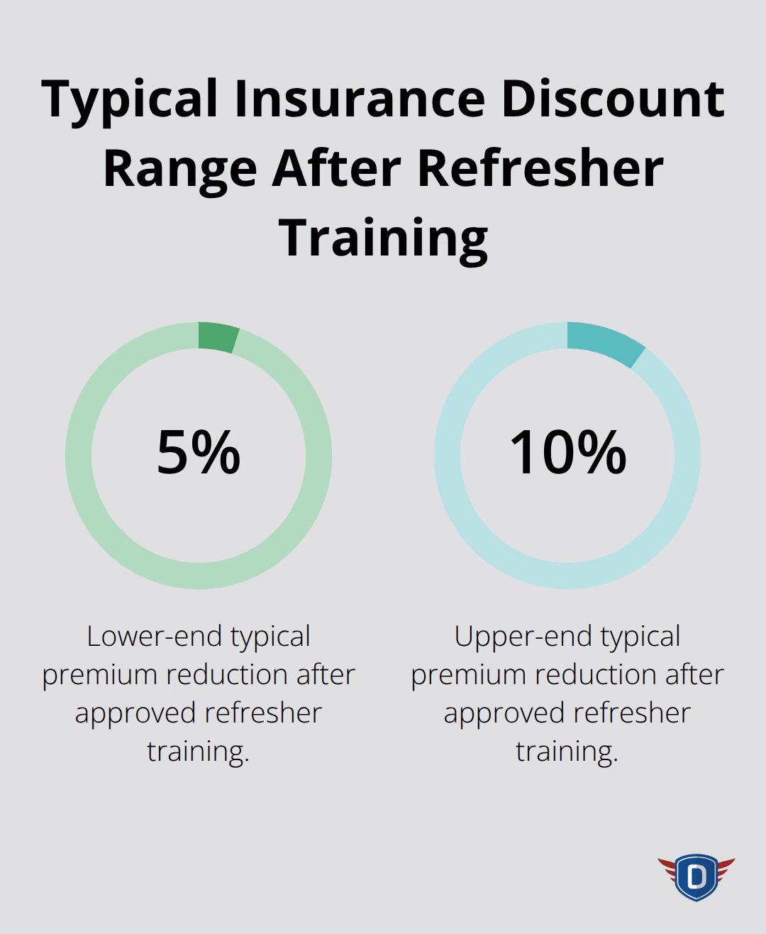 Chart showing typical 5�10% premium reductions for completing approved mature driver training. - Adult driver education refresher