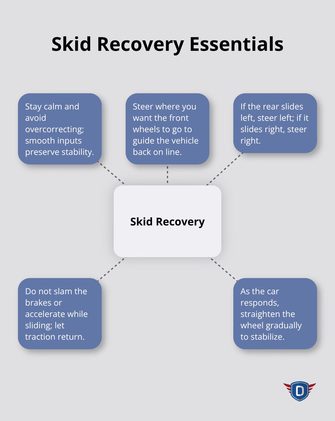 Core actions to regain control during a skid