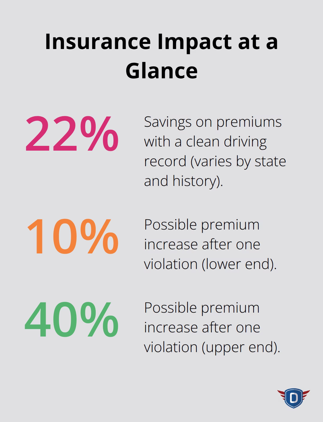 Chart showing 22% savings with a clean record and 10%�40% premium increases after a violation. - affordable driver education