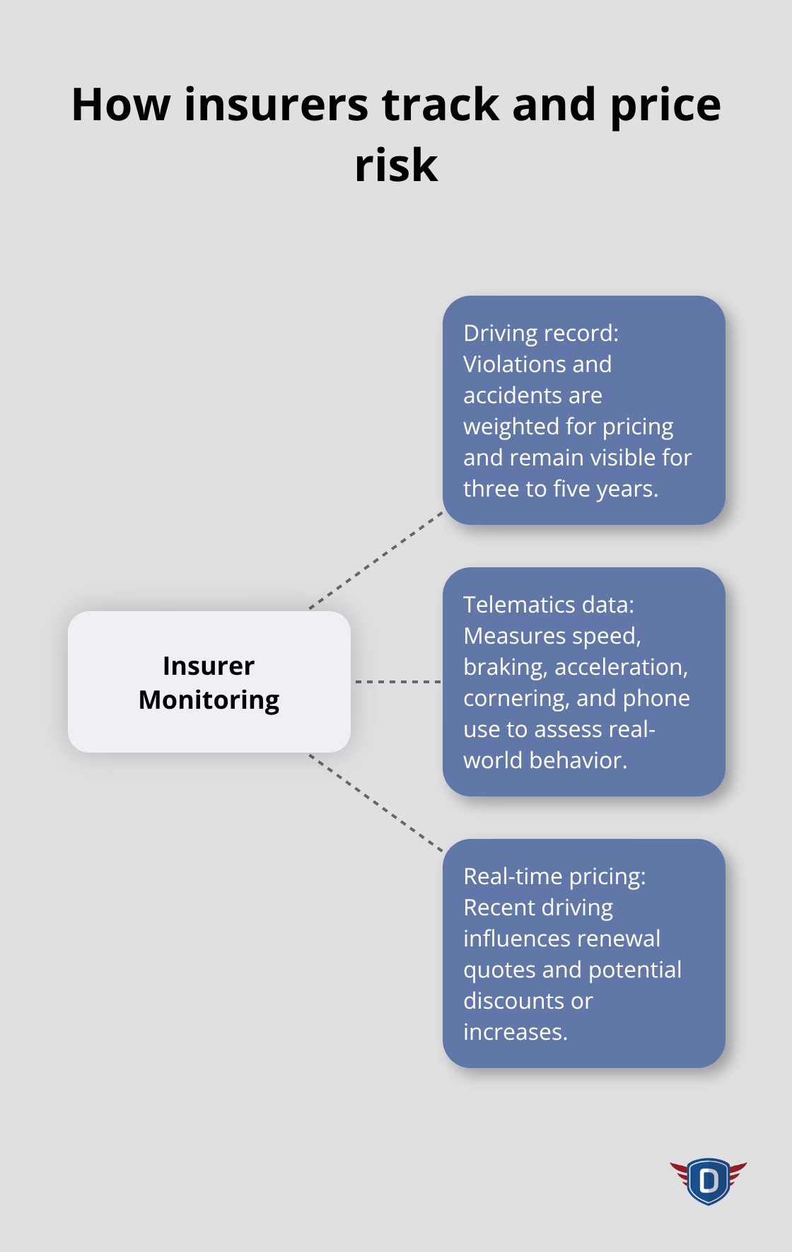 Hub-and-spoke diagram of insurer monitoring methods for aggressive driving in the U.S.