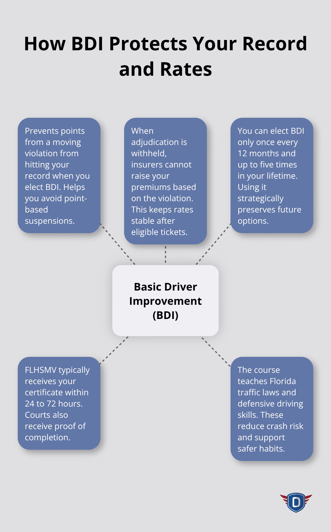 Visual summary of how Florida�s BDI helps protect your record and insurance rates - Basic driver improvement