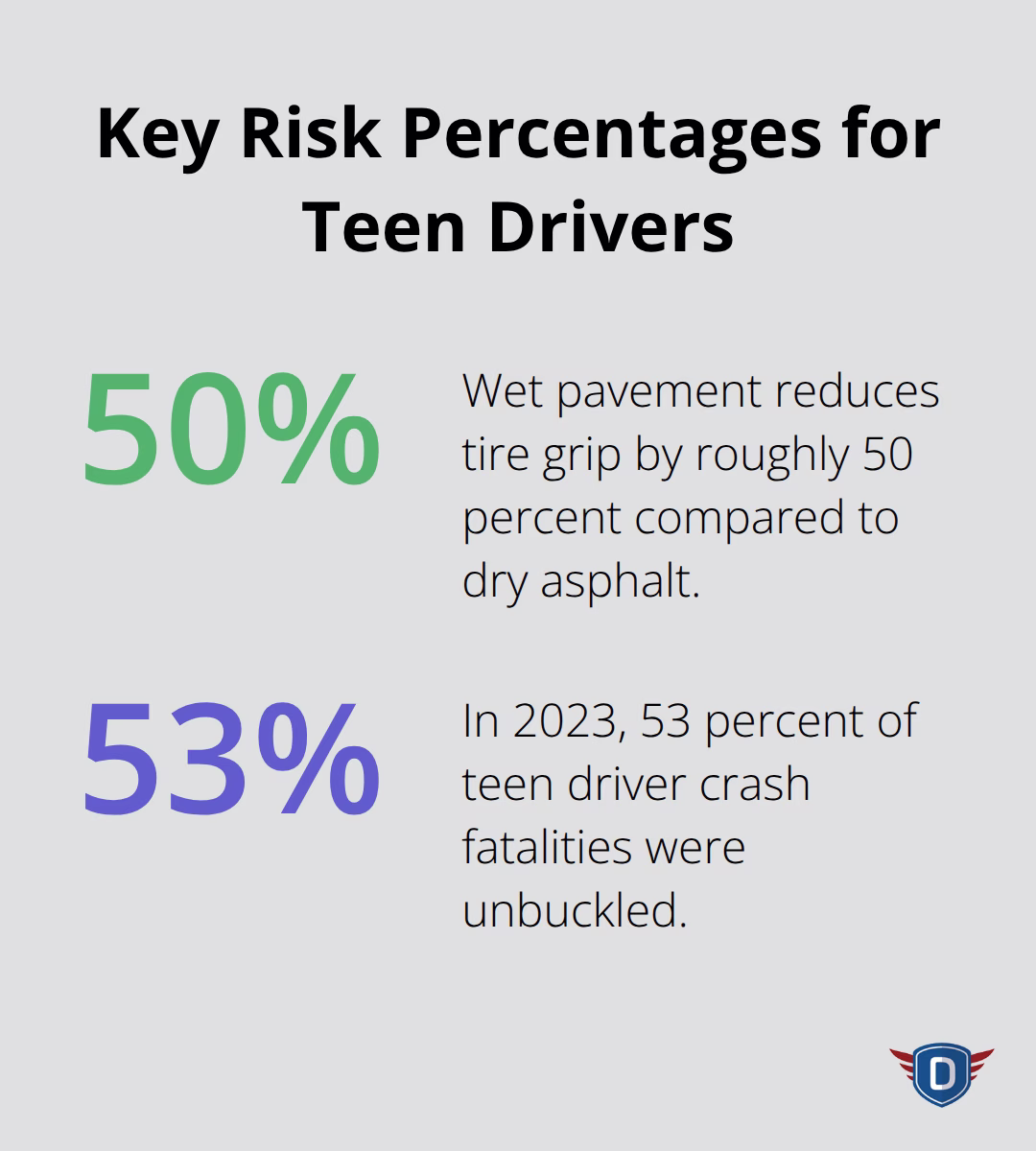 Chart highlighting two U.S. teen driving risk percentages - basics for teen drivers