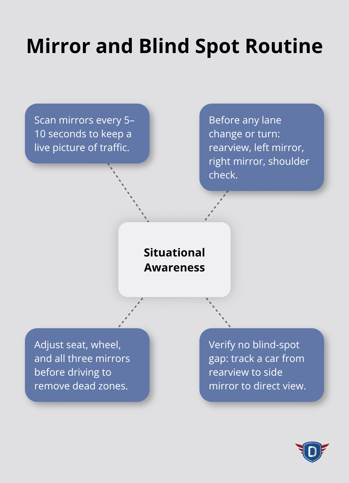 Hub-and-spoke diagram of an effective mirror and blind spot checking routine - behind wheel practice tips