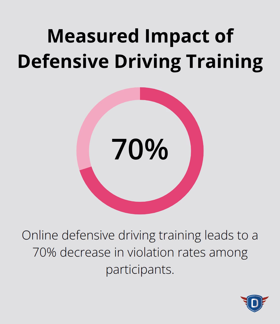Chart showing a 70% decrease in violation rates after online defensive driving training