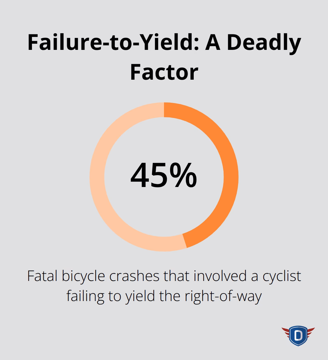 Percentage of fatal bicycle crashes involving cyclist failing to yield