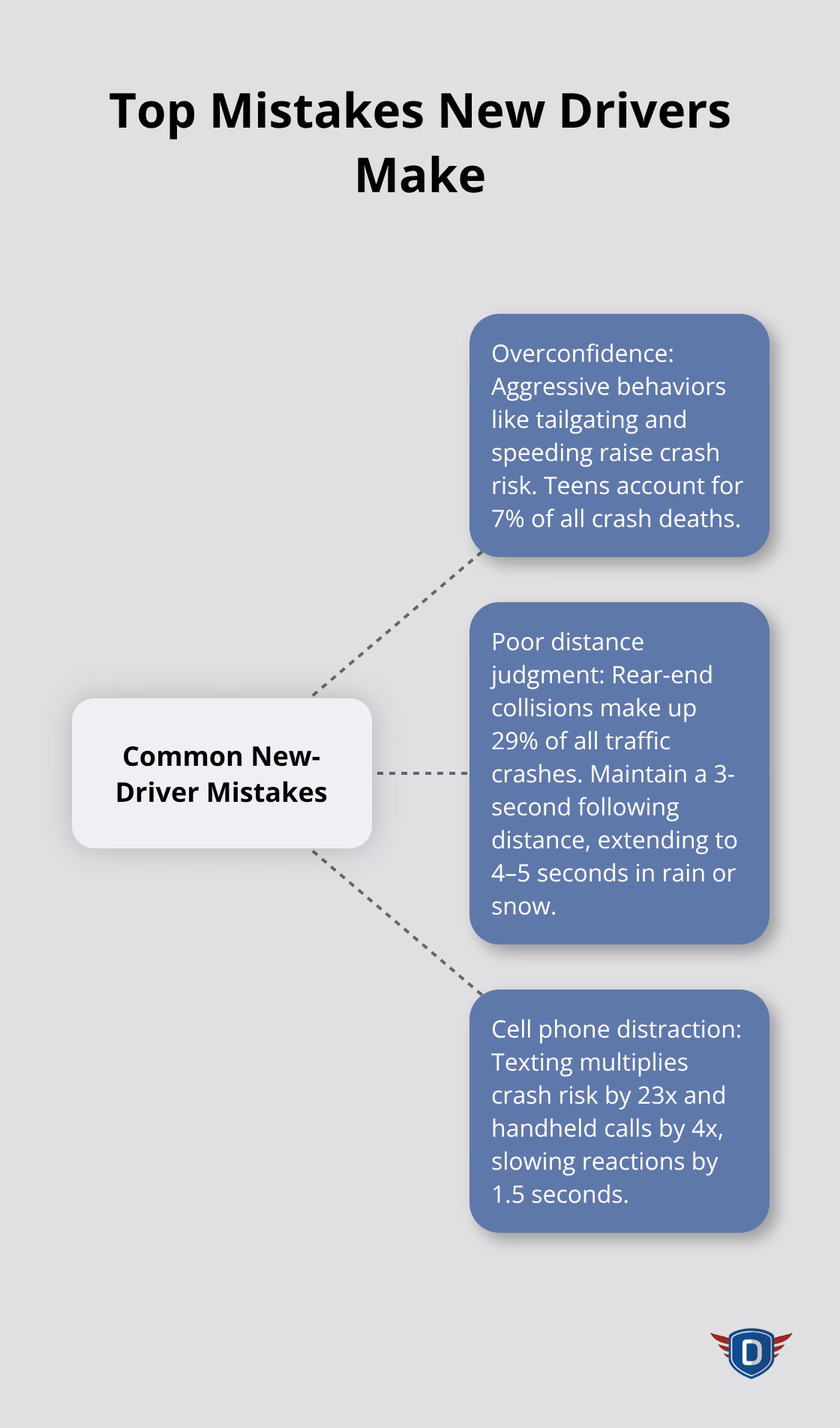 Hub-and-spoke diagram highlighting common new-driver mistakes and their risks in the United States. - car driving basics