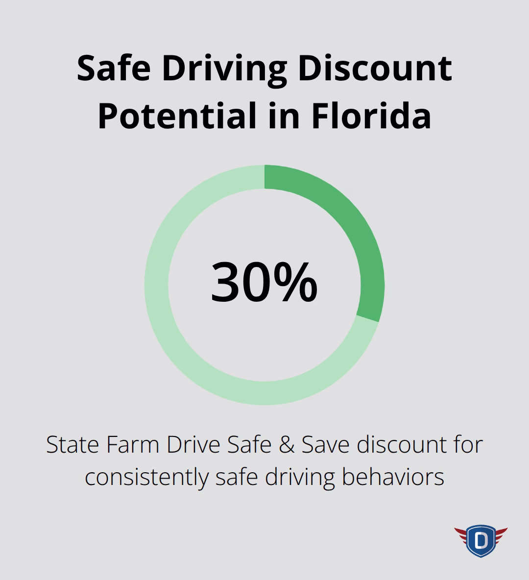 Chart showing up to 30% off with State Farm Drive Safe & Save for safe driving habits - car insurance discount florida