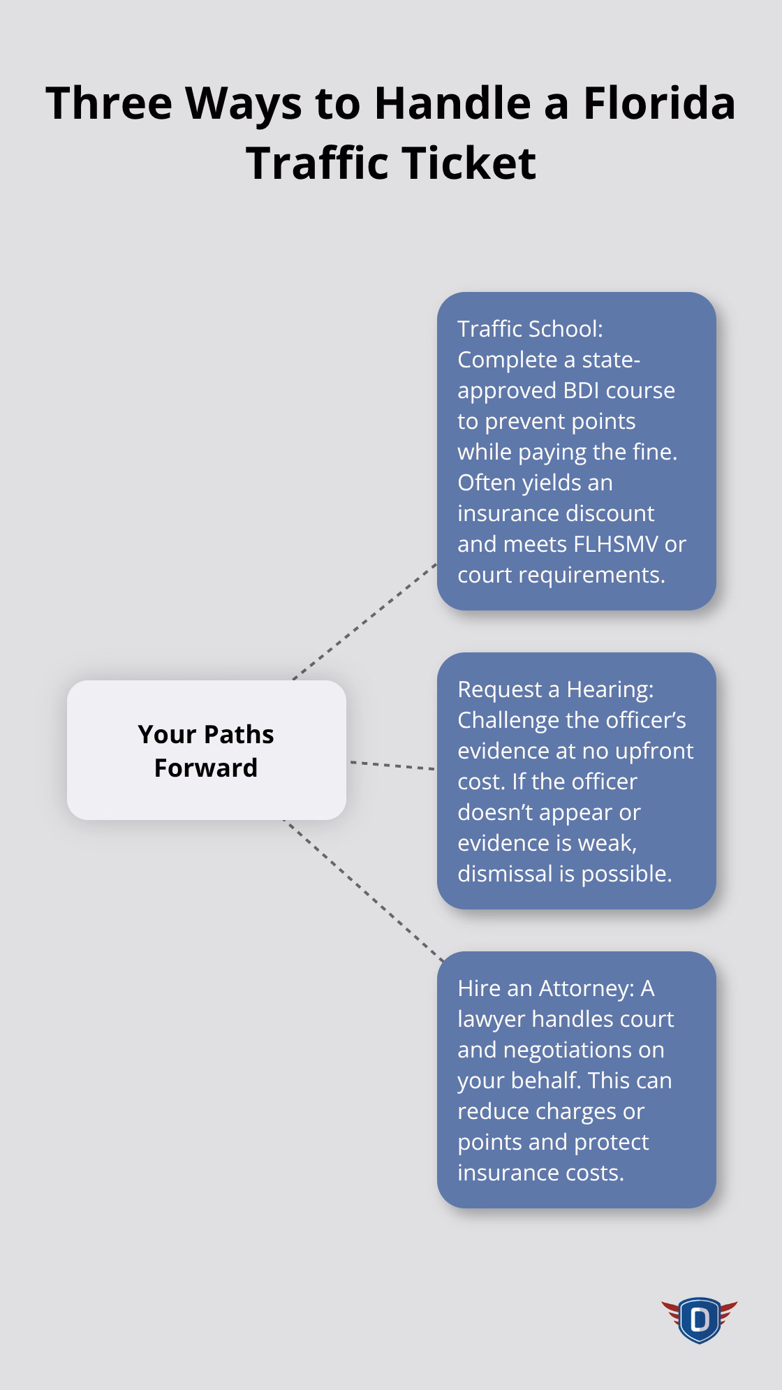 Hub-and-spoke of the three main options to respond to a Florida citation - Contesting traffic ticket Florida
