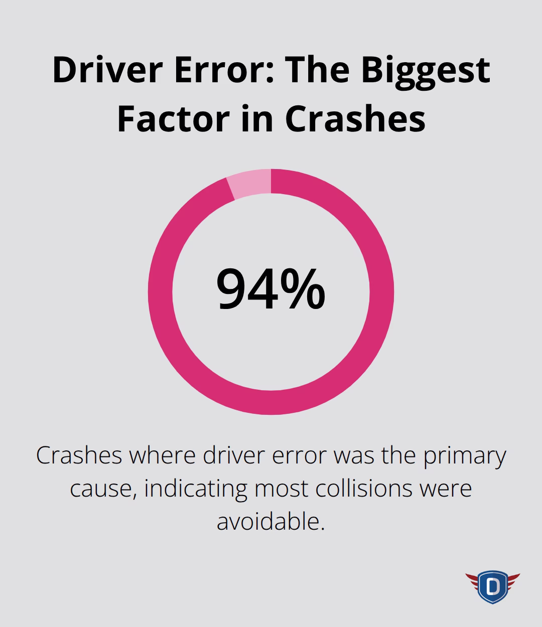 Share of crashes involving driver error (NHTSA, 2014) - Crash avoidance strategies