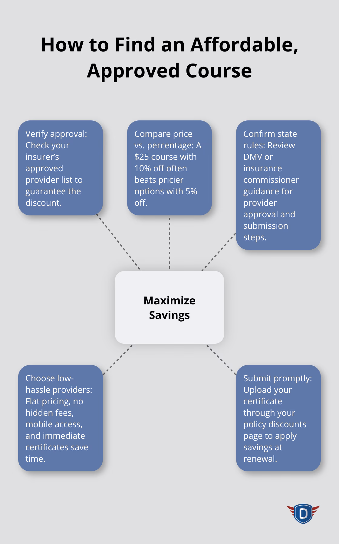 Hub-and-spoke showing steps to maximize savings with approved defensive driving courses - defensive driver course cost
