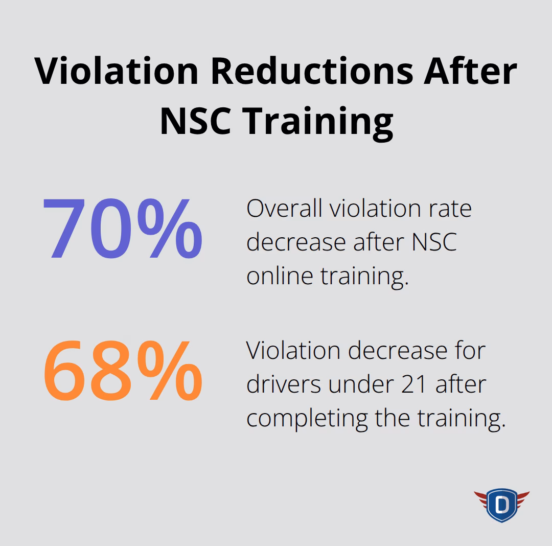 Chart showing 70% and 68% decreases in violations after NSC defensive driving training - defensive driving for insurance reduction