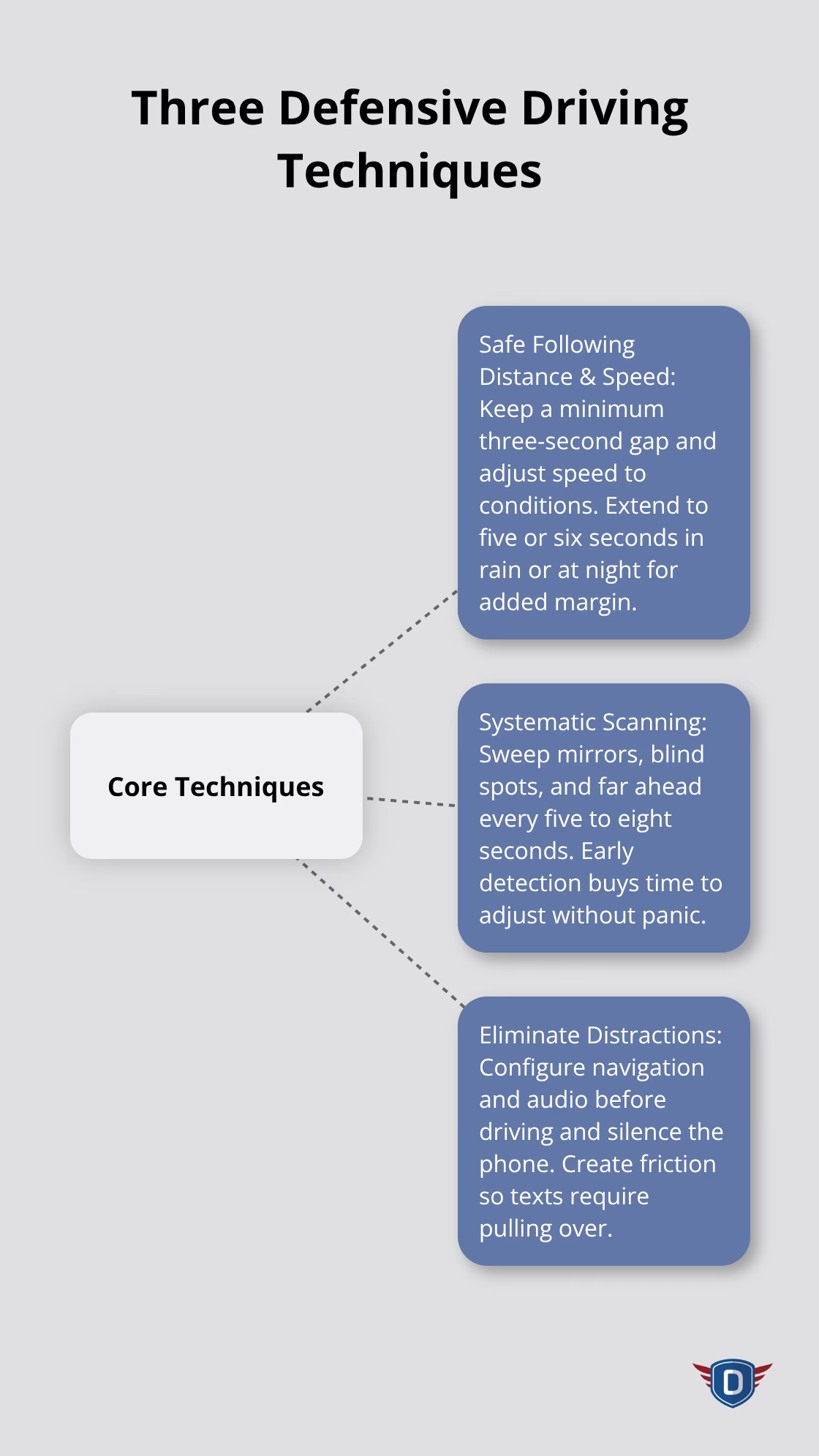 Visualization of three core defensive driving techniques for U.S. teen drivers. - defensive driving for teens