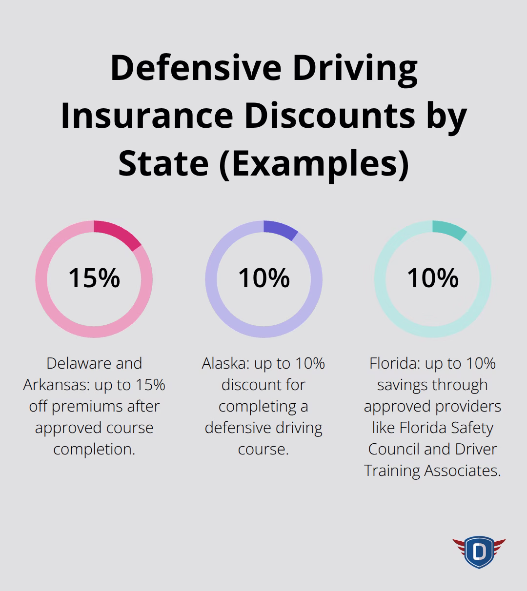 Examples of defensive driving insurance discounts by state, showing savings of 10% to 15%.