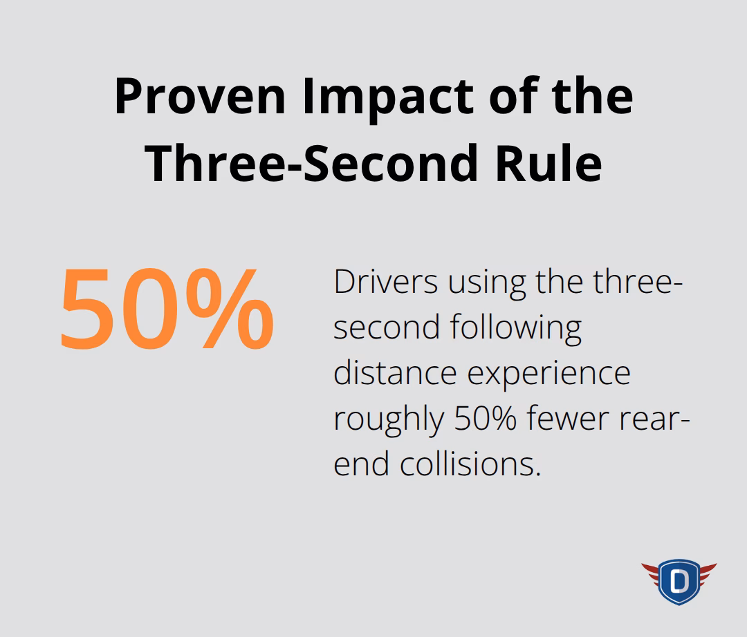 Percentage reduction in rear-end collisions when drivers keep a three-second following distance. - defensive driving strategy Florida