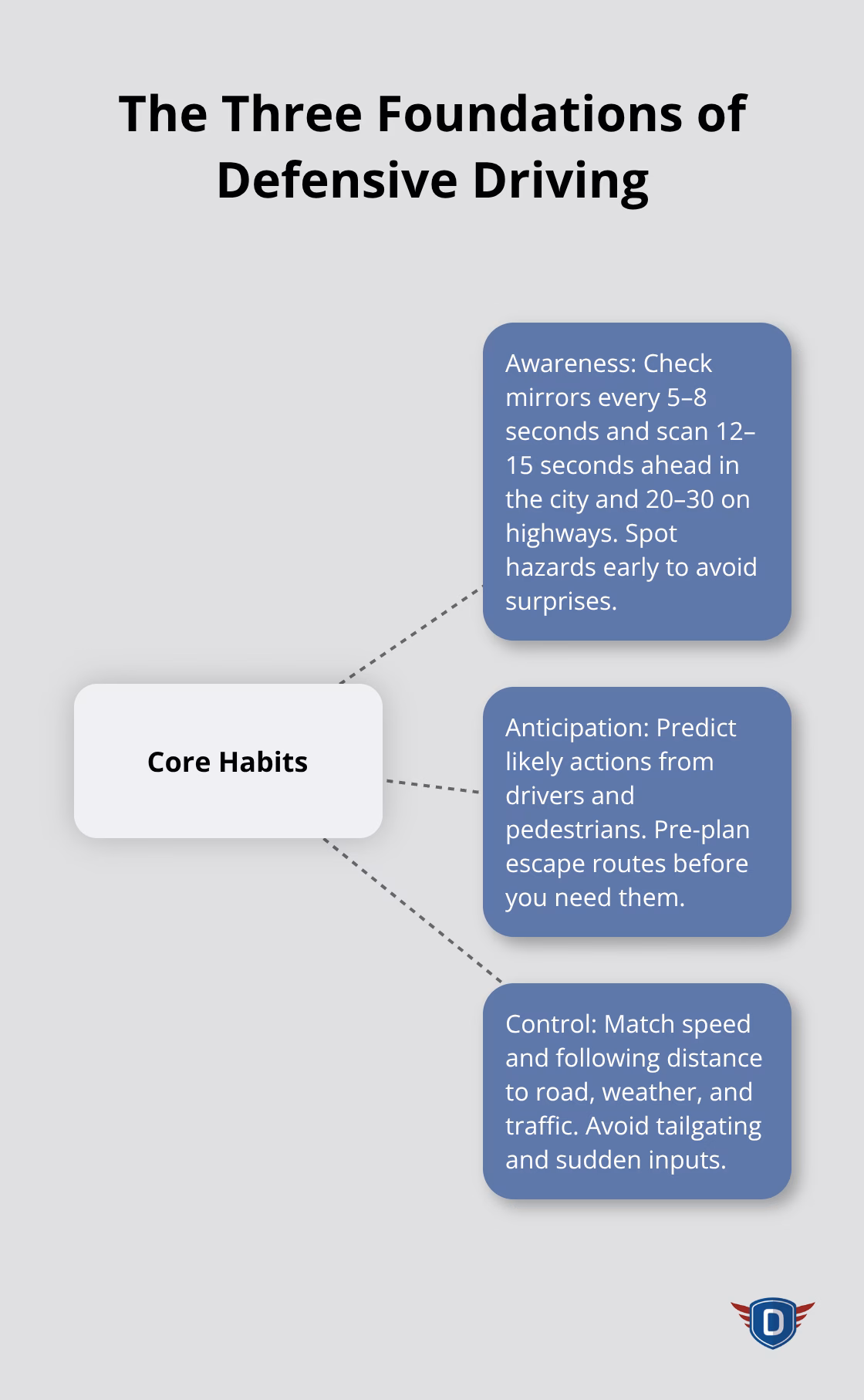 Visual map of awareness, anticipation, and control that prevent crashes - Defensive driving techniques explained