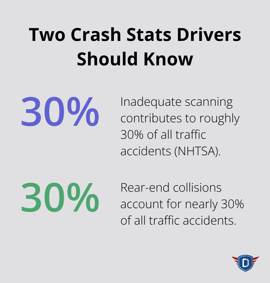 Infographic showing that inadequate scanning contributes to about 30% of crashes and rear-end collisions make up nearly 30% of accidents. - defensive driving techniques