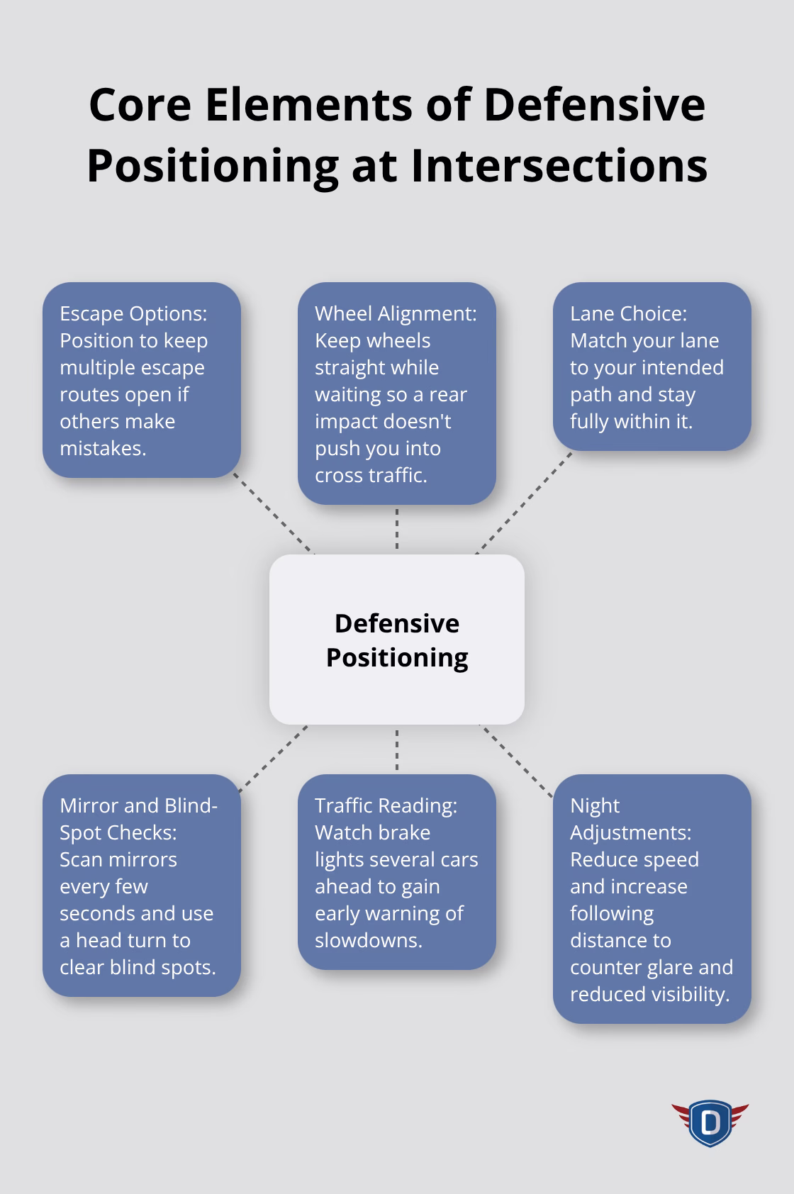 Hub-and-spoke diagram of key intersection positioning principles