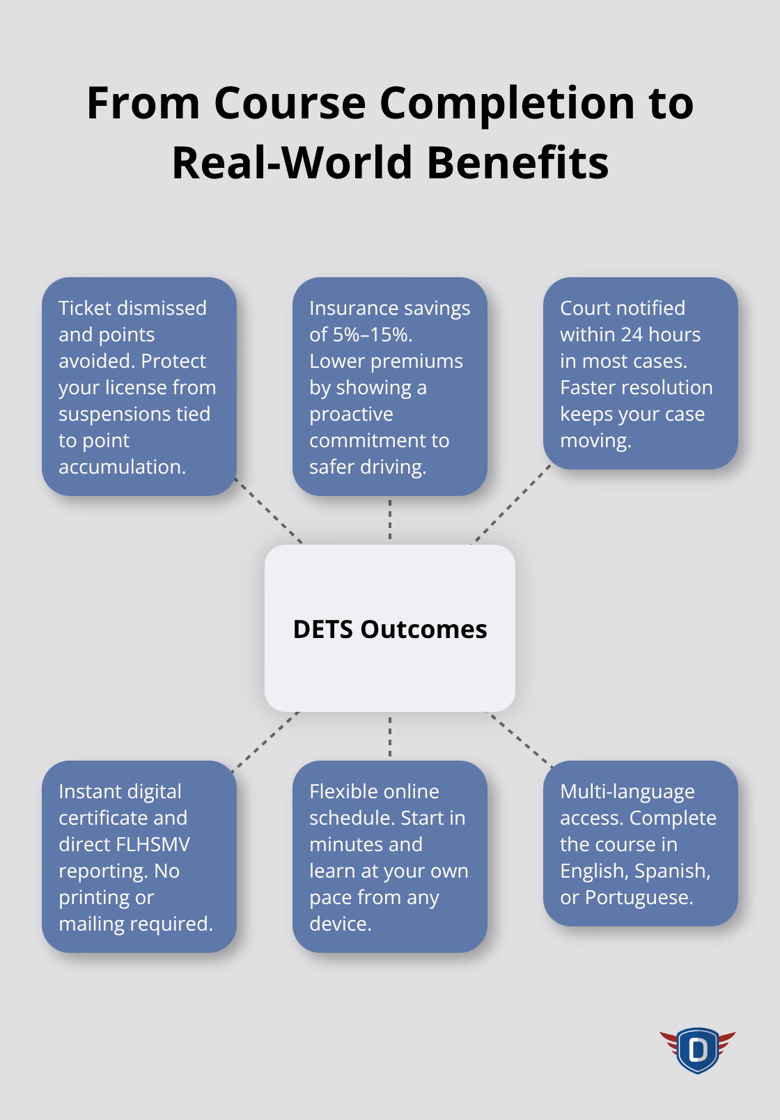 Hub-and-spoke view of key outcomes after completing a Florida DETS course. - DETS course Florida