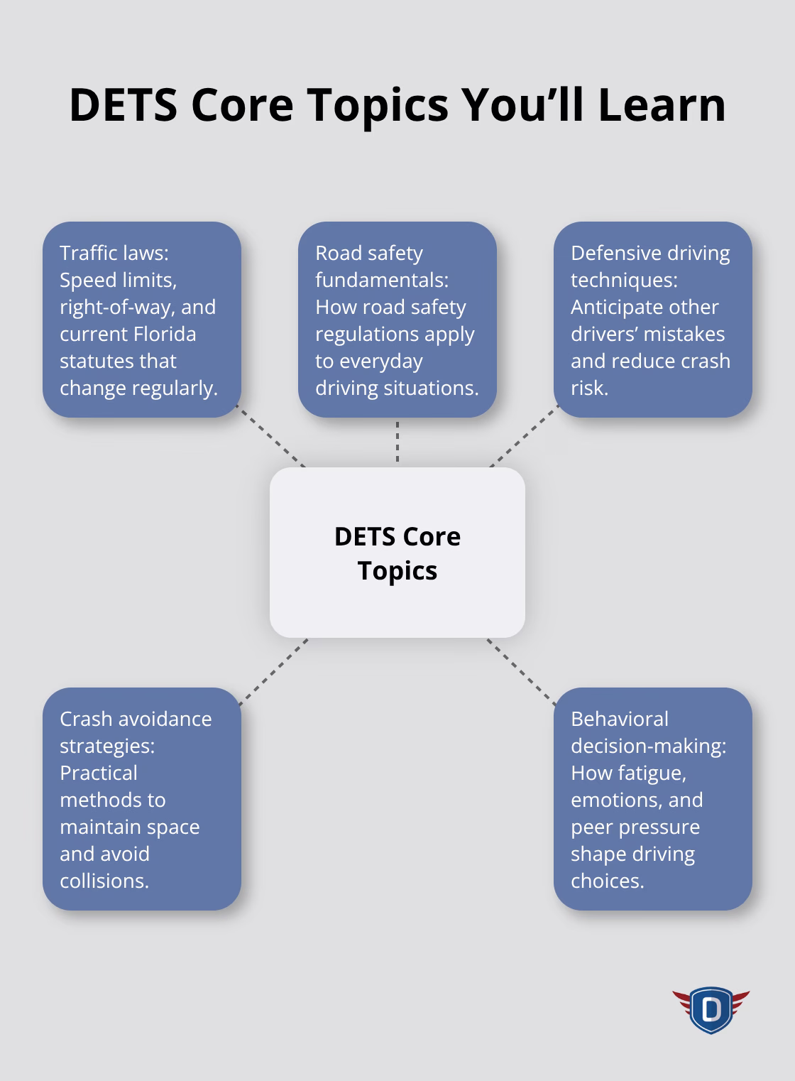 Infographic showing the core topics covered in Florida�s DETS course