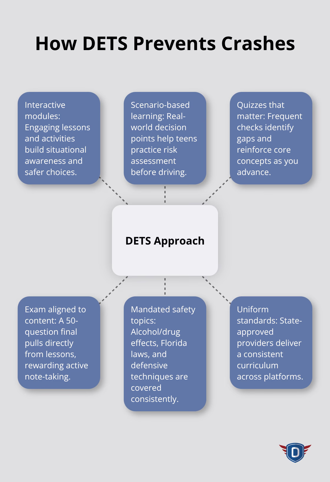 Hub-and-spoke showing how DETS improves teen driver safety versus standard traffic school - DETS course overview