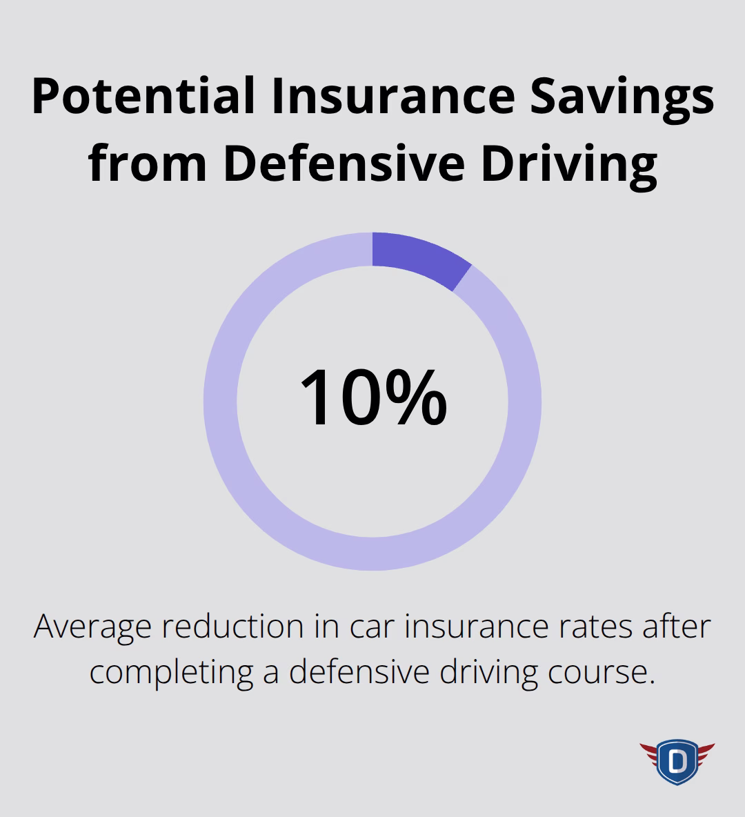 Percentage showing average car insurance discount after completing a defensive driving course - DETS course overview