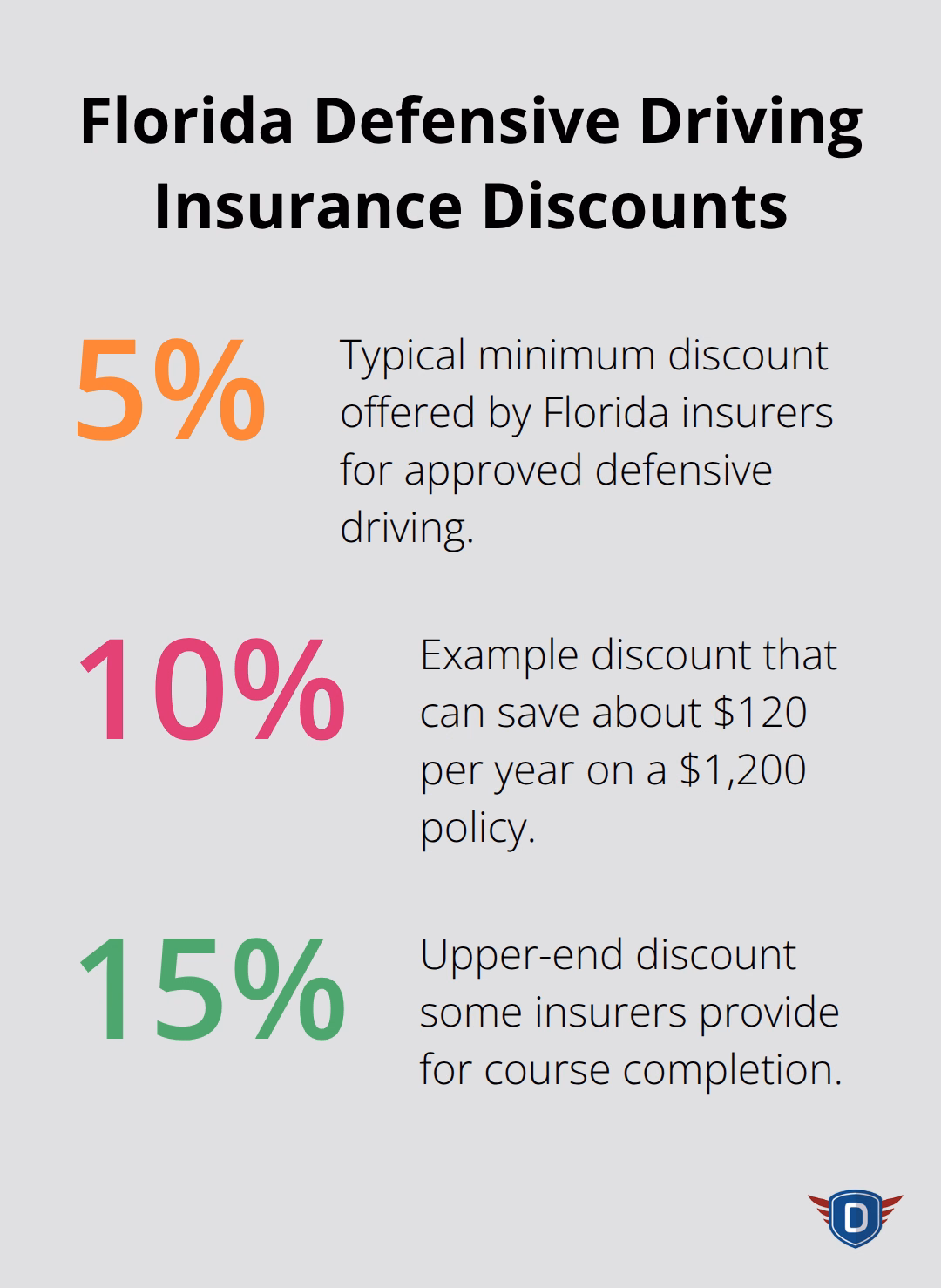 Percentage discounts commonly offered by Florida insurers for approved DETS completion - DETS training program