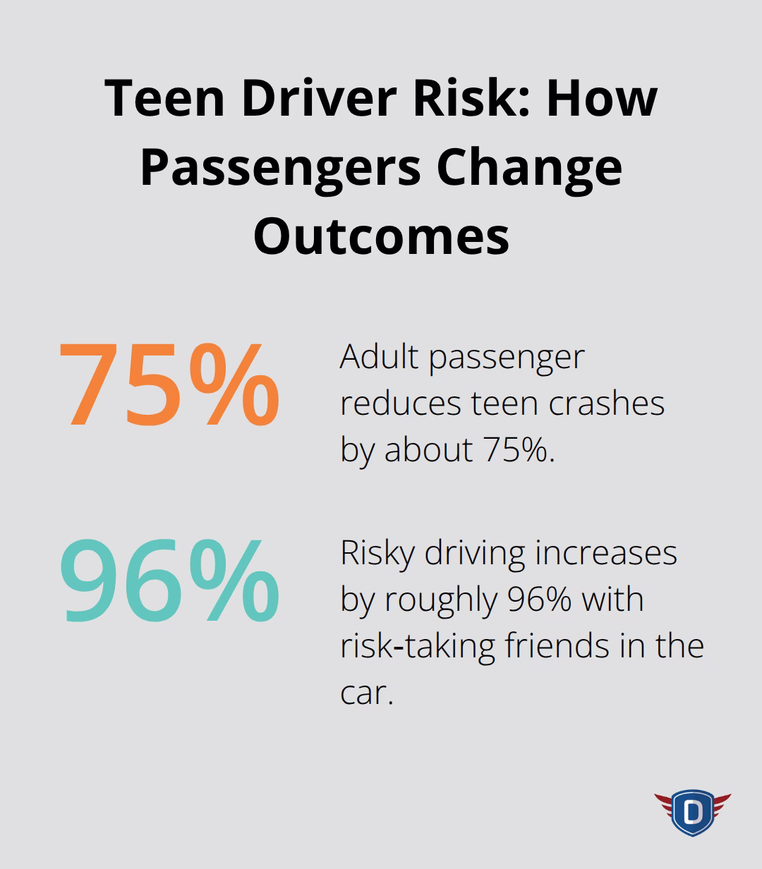 Percentage chart showing how adult supervision reduces teen crashes and how risky friends increase risky driving - distracted driving awareness education