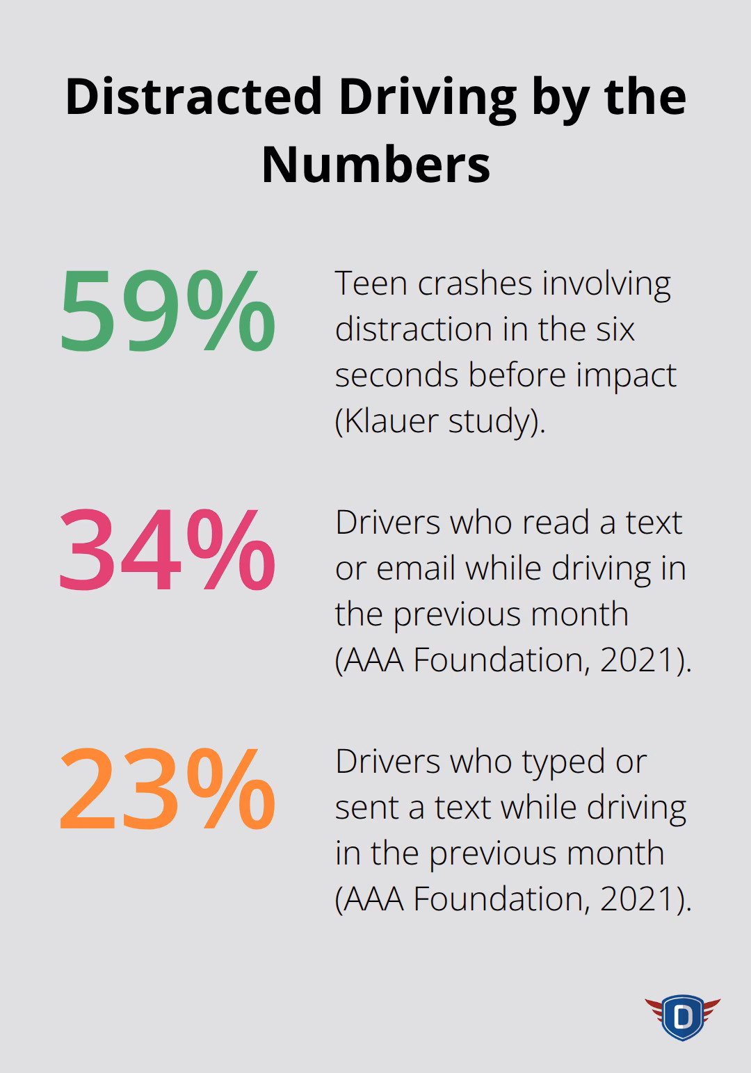 Percentages showing teen distraction crashes and texting behaviors while driving - distracted driving safety tips
