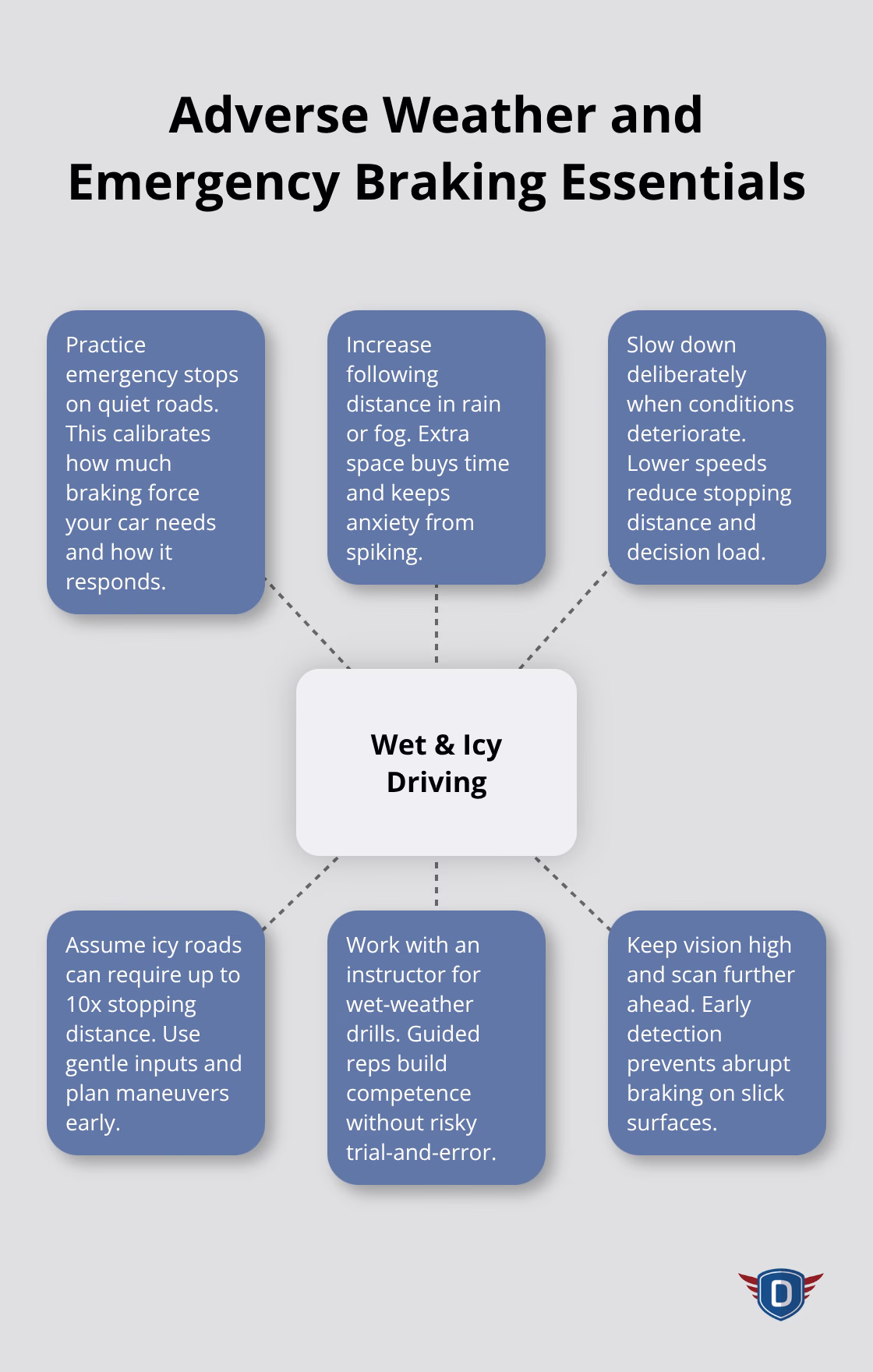 Central concept with key practices for wet and icy driving, including emergency stops and following distance. - Driver confidence building