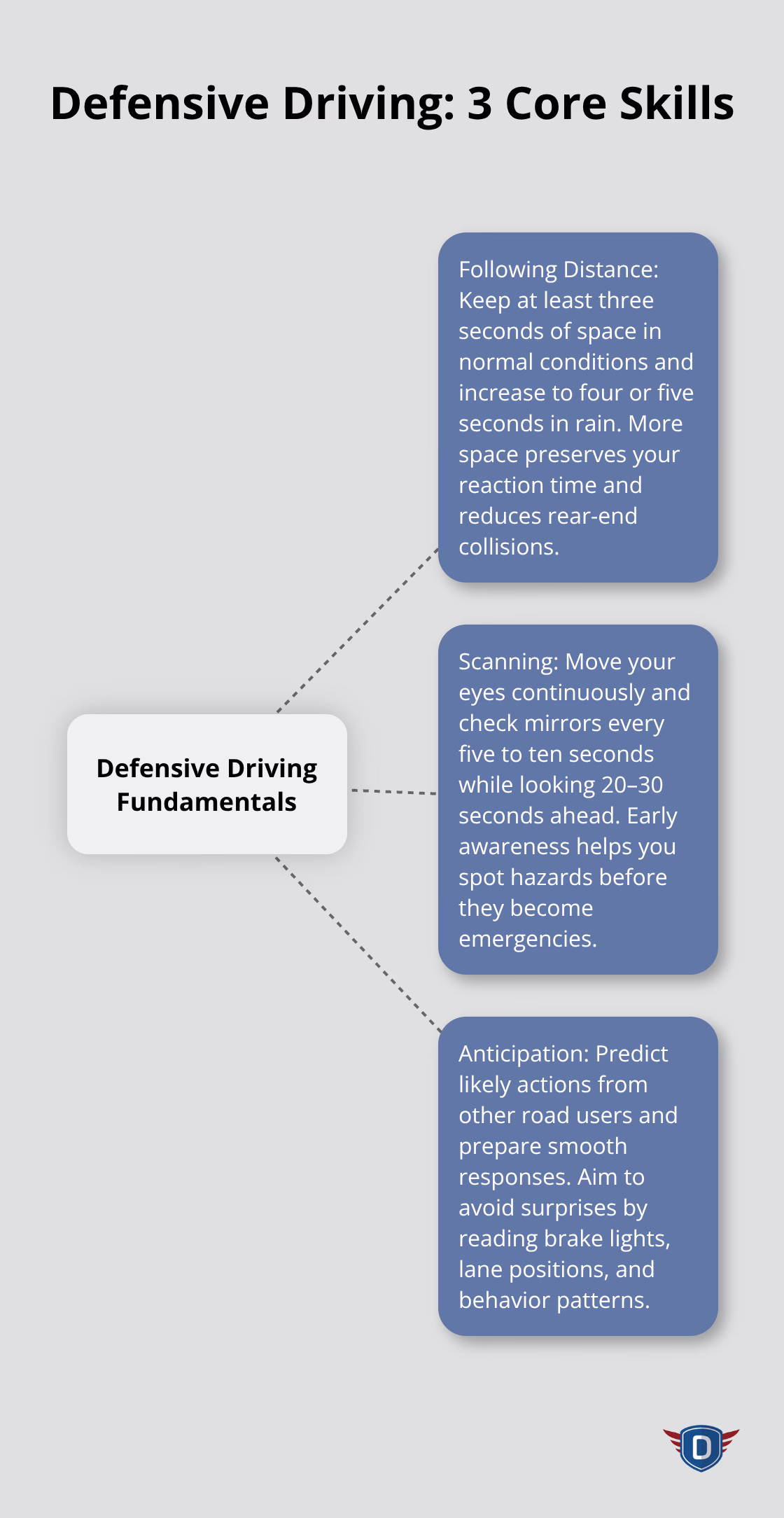 Infographic showing the three core defensive driving fundamentals and how they work together.