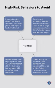 Hub-and-spoke diagram highlighting top crash risk behaviors for drivers.