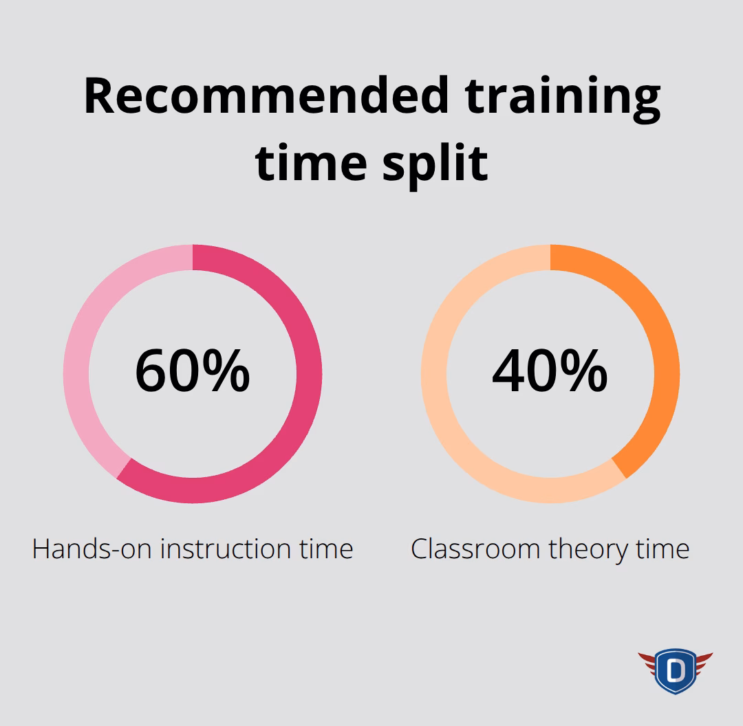Suggested allocation between hands-on instruction and classroom theory.