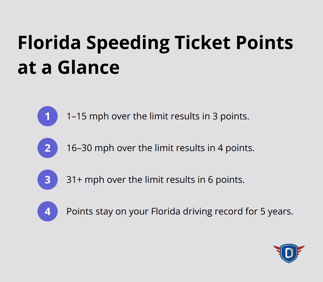 Compact list showing Florida speeding ticket point values and duration on record. - driver safety course for speeding ticket