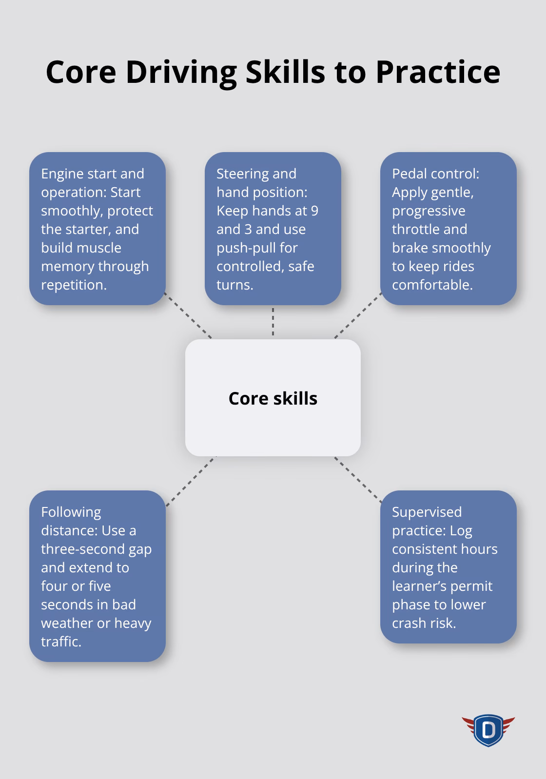 Hub-and-spoke diagram showing essential beginner driving skills to practice in the U.S. - driving basics for beginners
