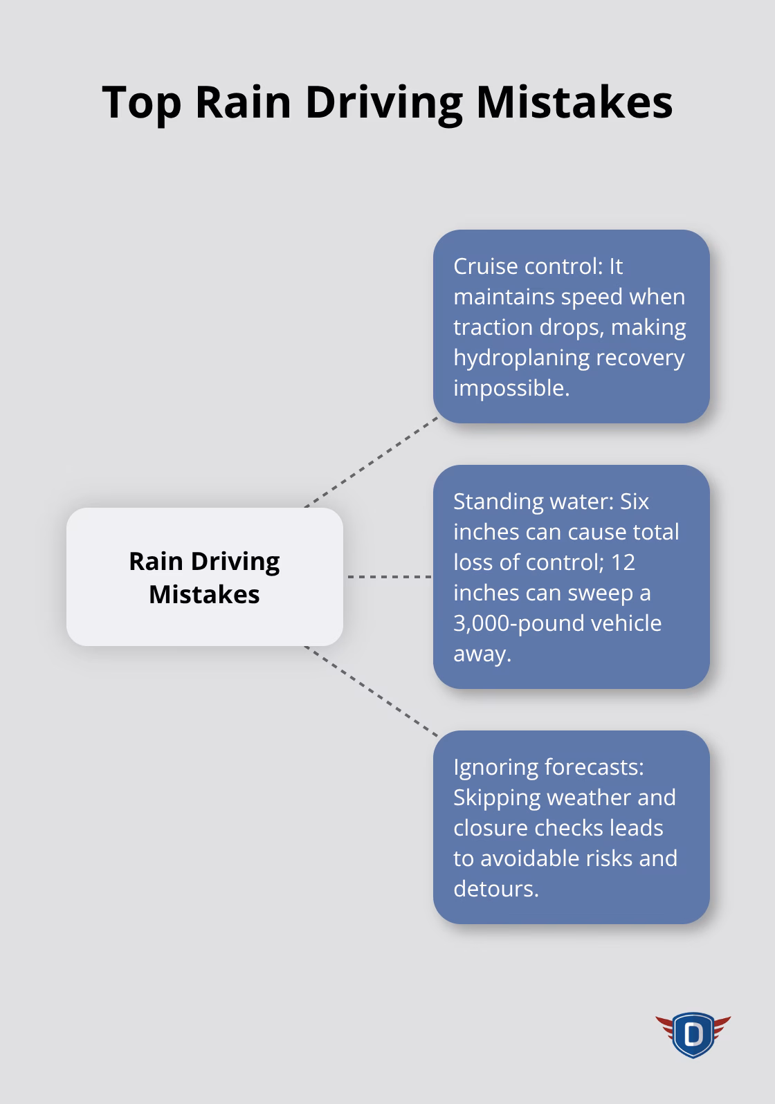 Hub-and-spoke visualization of common wet-weather driving mistakes and why they are dangerous. - driving in the rain safety tips