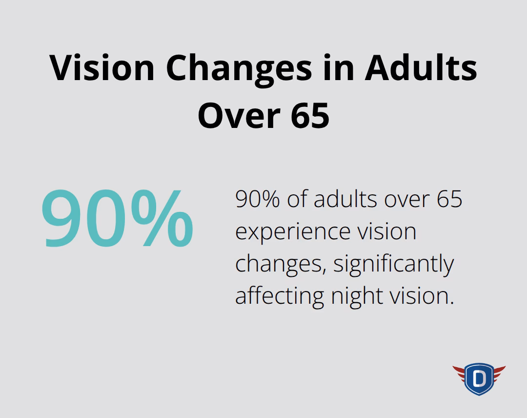 Percentage chart showing that 90% of adults over 65 experience vision changes