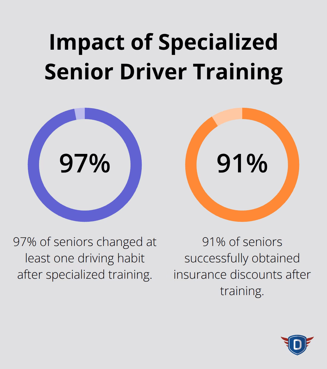 Percentage chart showing 97% of seniors changed driving habits and 91% obtained insurance discounts after specialized training - driving lessons for older adults
