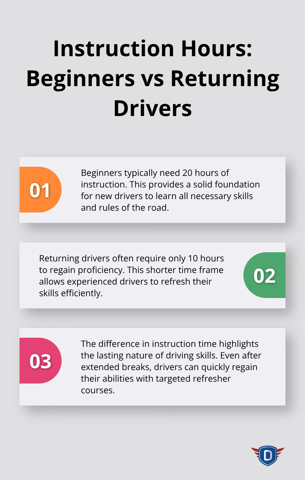 Chart comparing 20 hours of instruction for beginners to 10 hours for returning drivers - driving lessons refresher