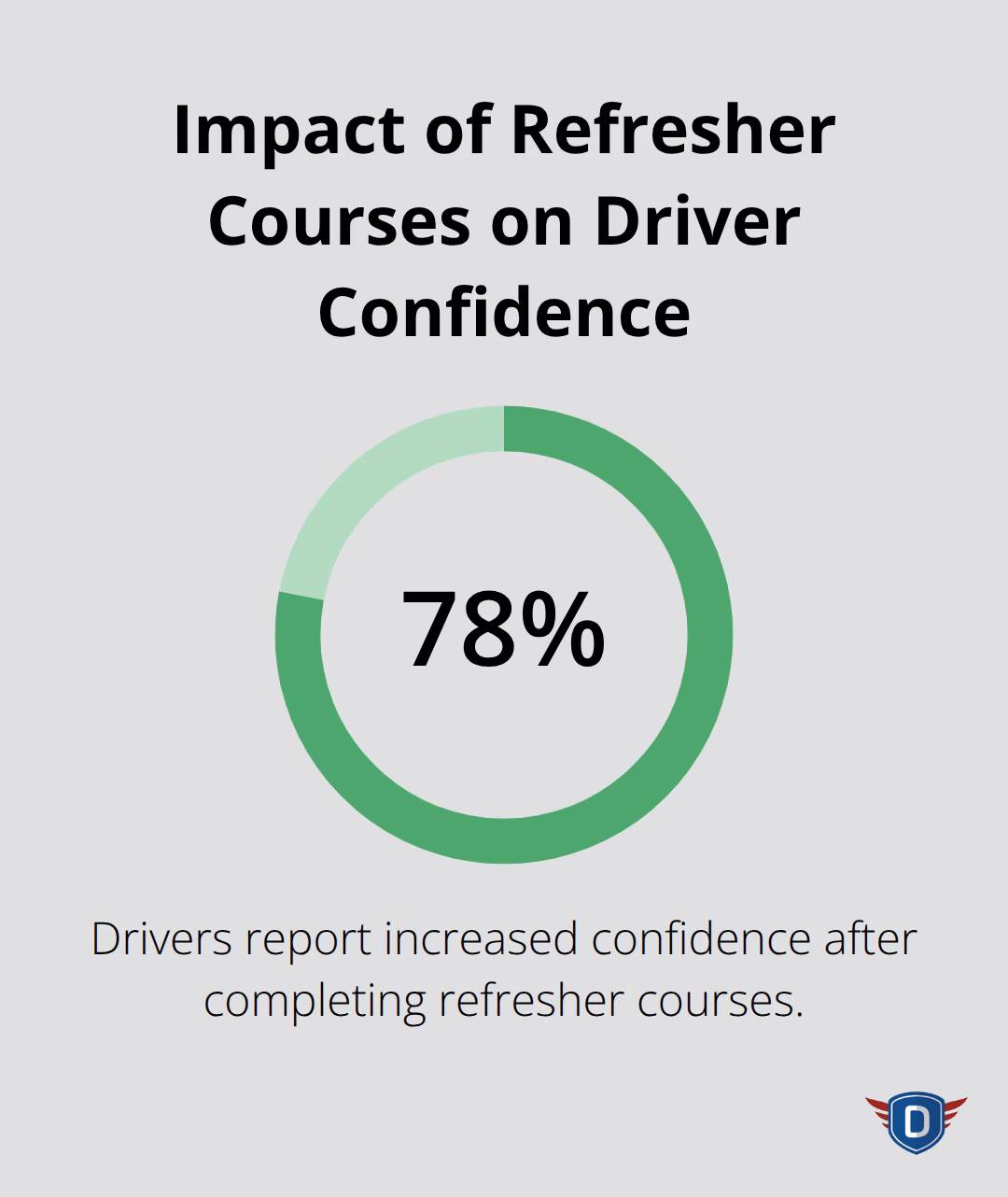 Chart showing 78% of drivers report increased confidence after completing refresher courses - driving lessons refresher