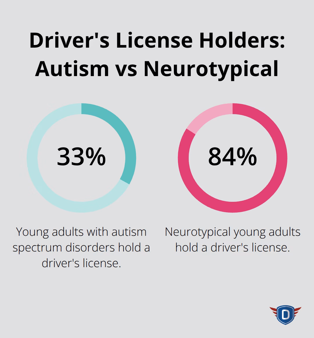 Comparison of driver's license holders between young adults with autism spectrum disorders (33%) and their neurotypical peers (84%) - driving lessons special needs