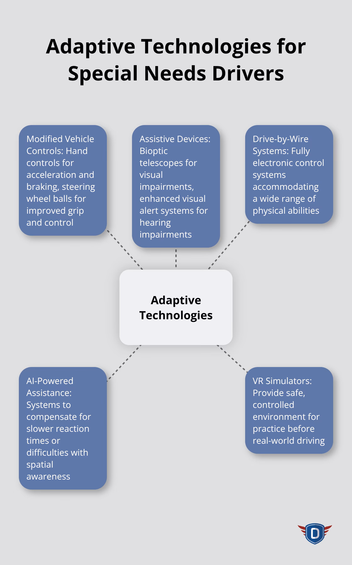 Hub and spoke chart showing various adaptive technologies for special needs drivers, including modified vehicle controls, assistive devices, and technological advancements - driving lessons special needs