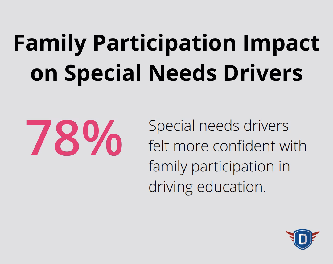 78% of special needs drivers felt more confident when their family participated in their driving education