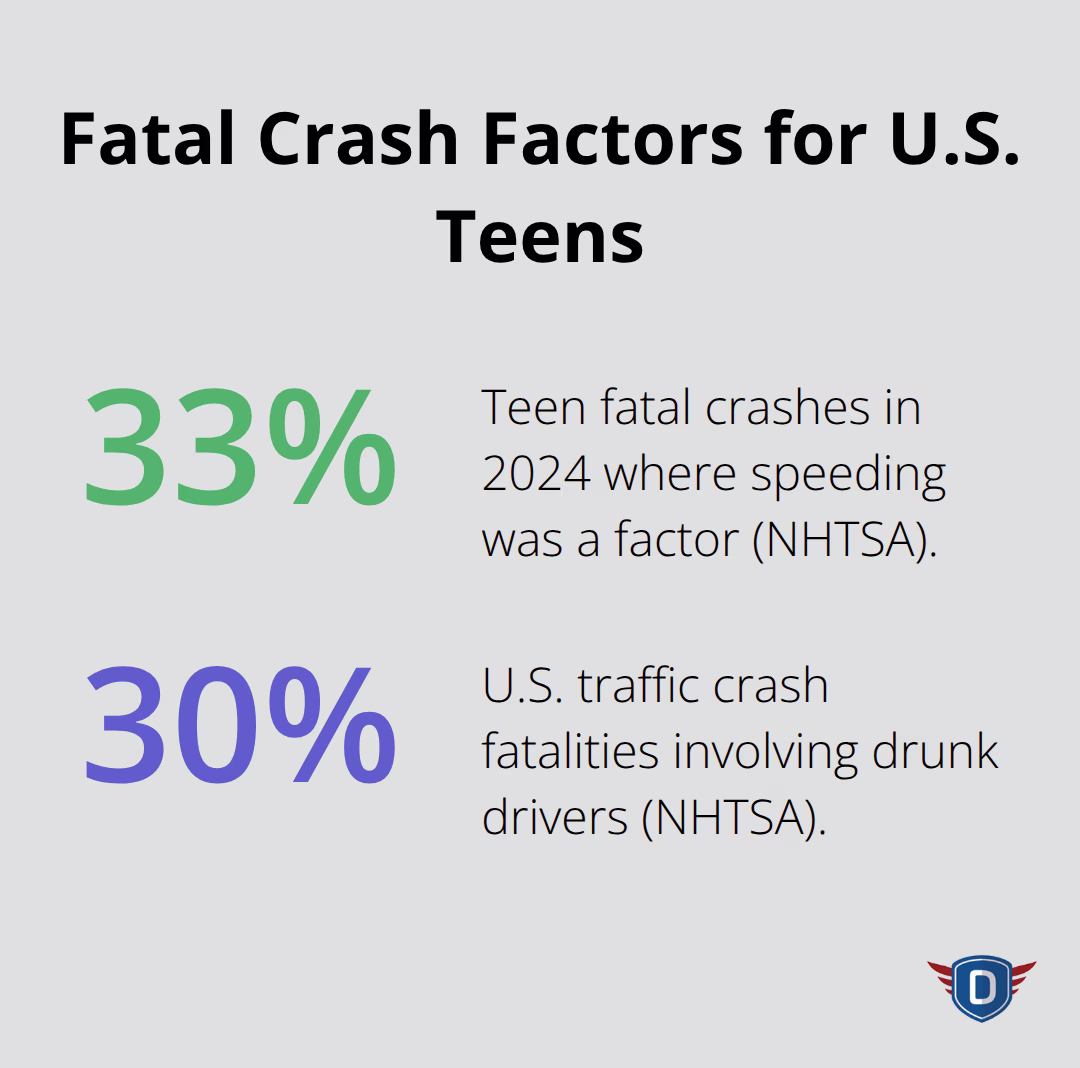 Percentage chart showing key factors in teen fatal crashes and overall U.S. traffic fatalities - driving safety for teens