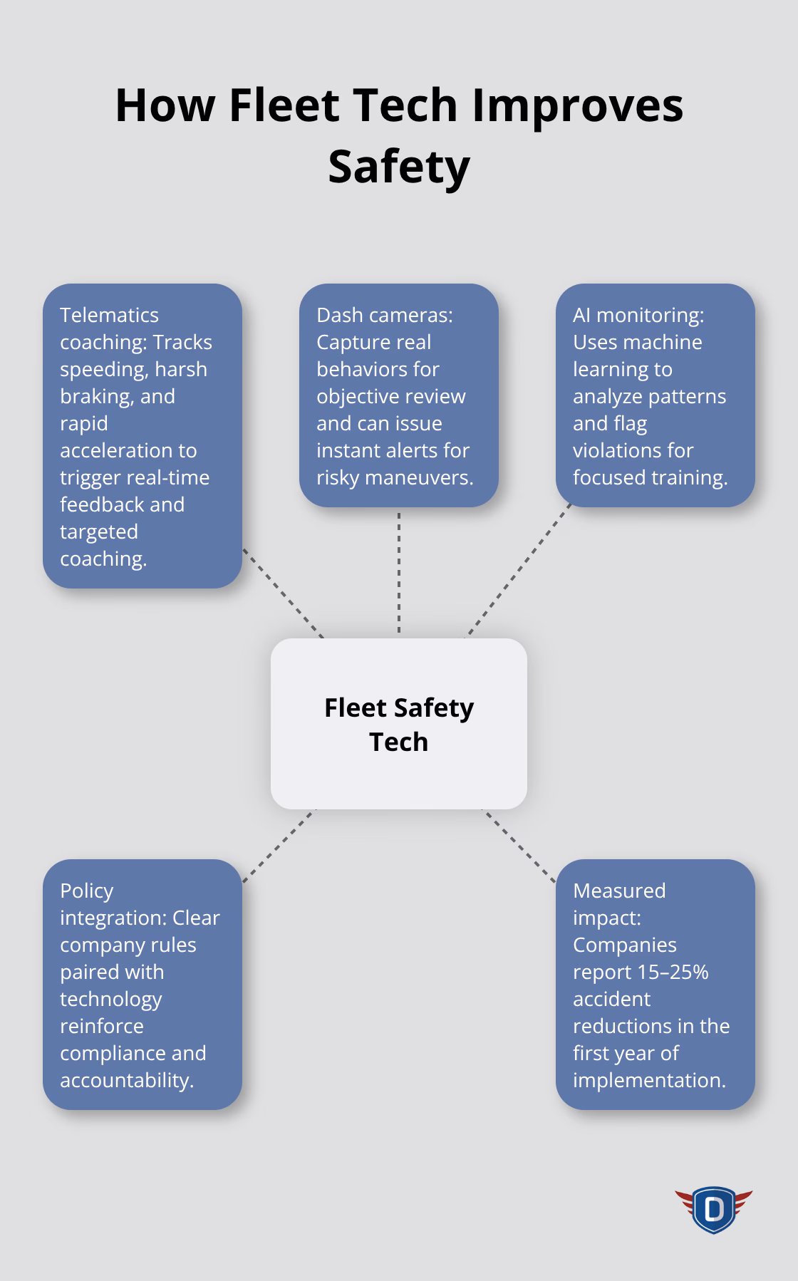 Hub-and-spoke showing how telematics, dash cams, and AI monitoring enhance driver safety. - driving safety tips for employees