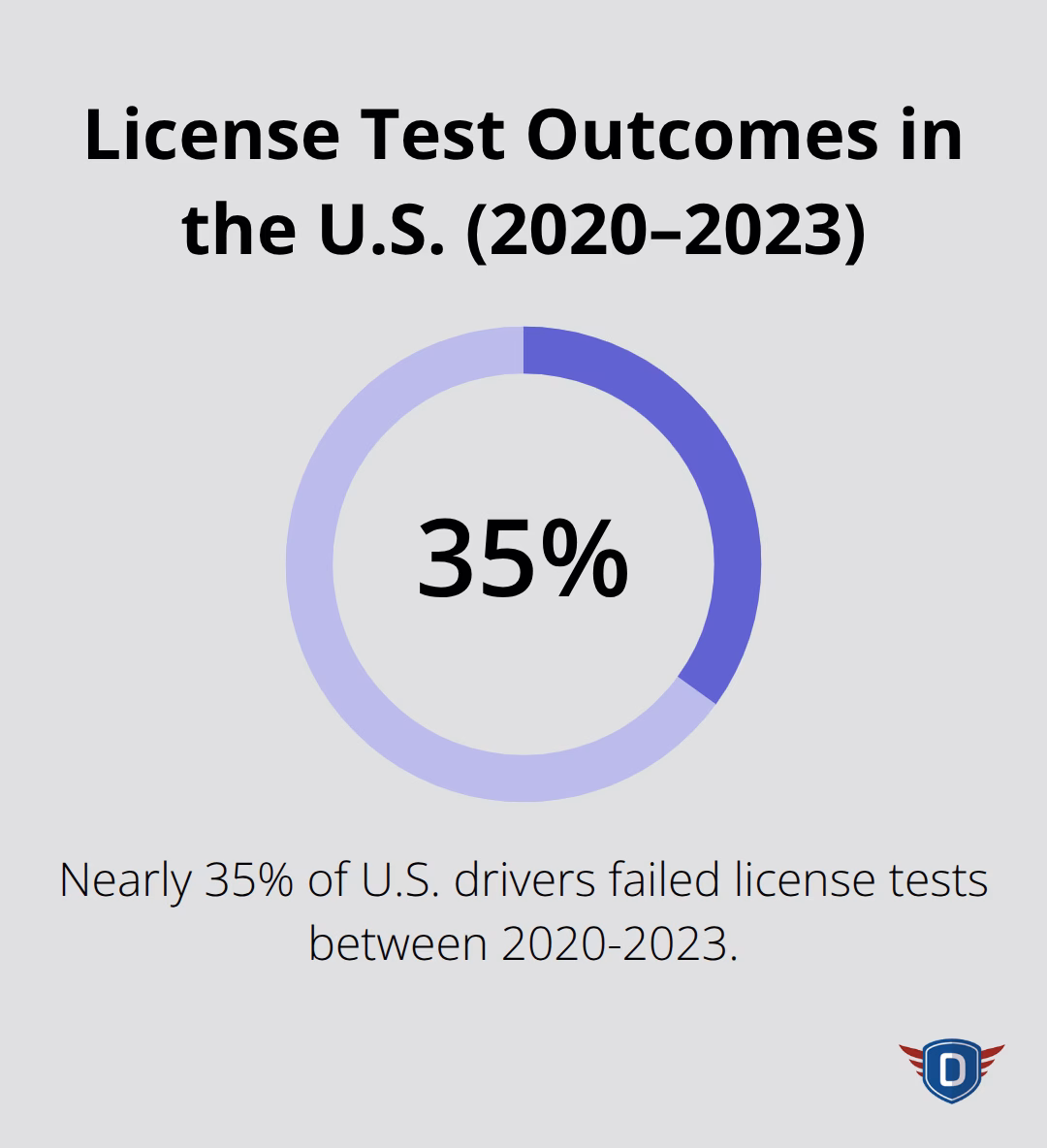 Chart indicating that nearly 35% of U.S. drivers failed license tests between 2020 and 2023 - driving test preparation lessons