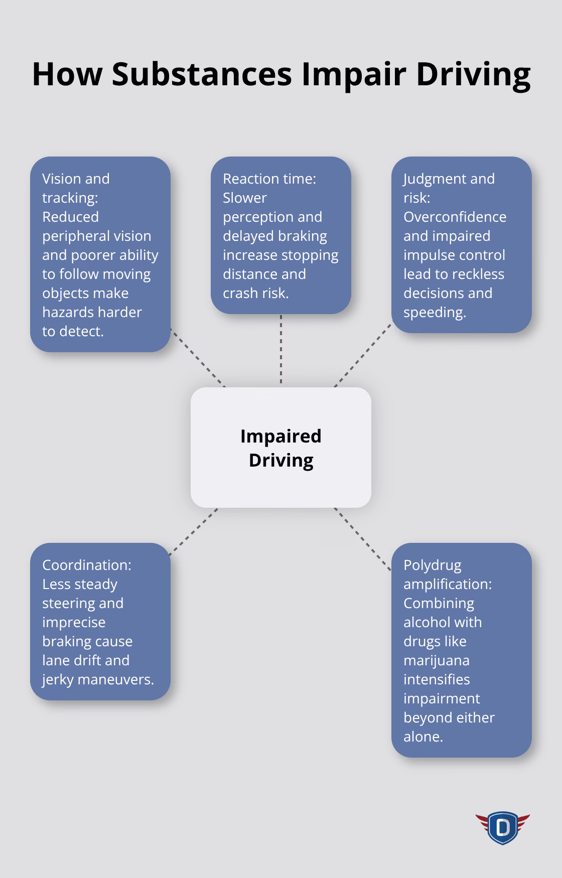Hub-and-spoke visualization of how alcohol and drugs impair driving: vision, reaction time, judgment, coordination, and polydrug effects. - Drug alcohol driving education