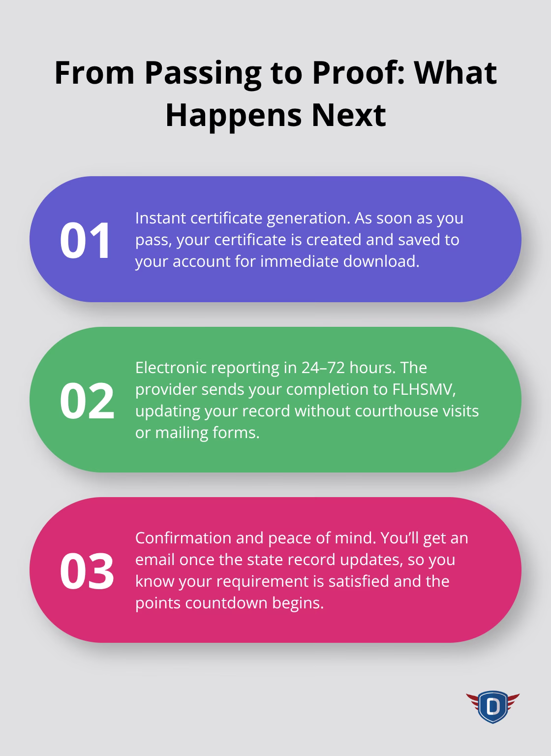 Three-step overview of instant certificate, 24�72 hour reporting, and confirmation email - Easy online traffic school